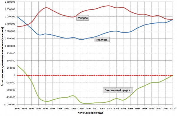 График падения рождаемость 1990-2003 гг.